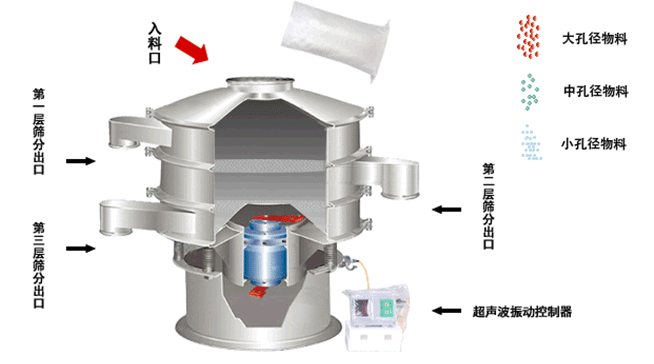 鋰離子電池負(fù)極材料超聲波振動篩 鋰離子電池負(fù)極材料超聲波振動篩