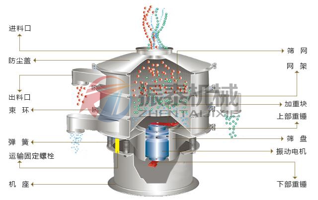 旋振篩結(jié)構(gòu)圖 旋振篩結(jié)構(gòu)圖