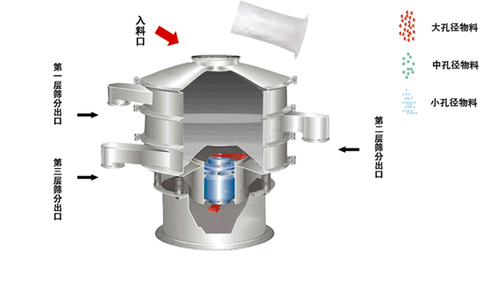 多晶硅振動篩工作原理 多晶硅振動篩工作原理