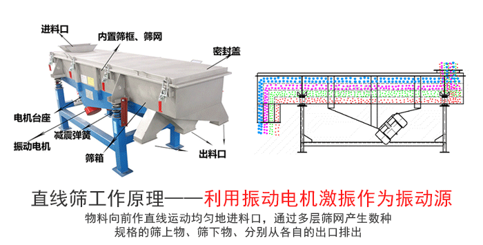 催化劑陶瓷料直線振動篩工作原理 催化劑陶瓷料直線振動篩工作原理