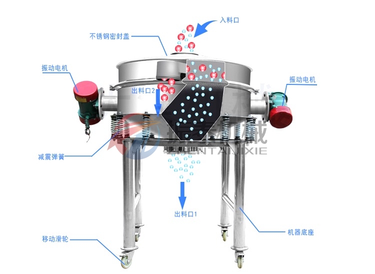 膩子粉直排篩結(jié)構(gòu)原理圖 膩子粉直排篩結(jié)構(gòu)原理圖