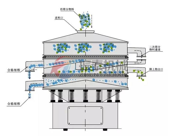 高倍量振動篩工作原理 高倍量振動篩工作原理
